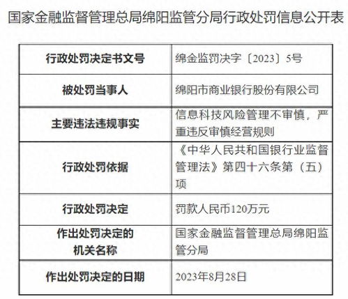 绵阳市商业银行被罚120万元,相关负责人受罚共计18万元