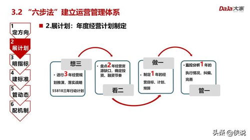 房地产运营管理逻辑 价值 体系 报告