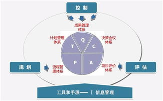 房地产企业运营管理